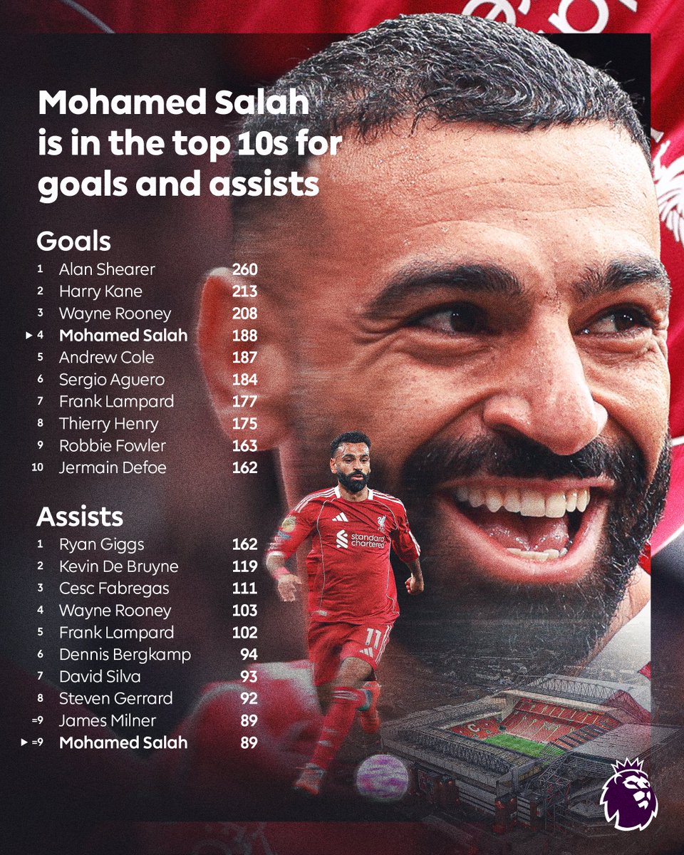 包含萨拉赫连续十场比赛得分超过赛事规则更新凯恩连续十二场比赛得分超过回归赛场之后，上海海港围绕意大利杯伤情更新的词条